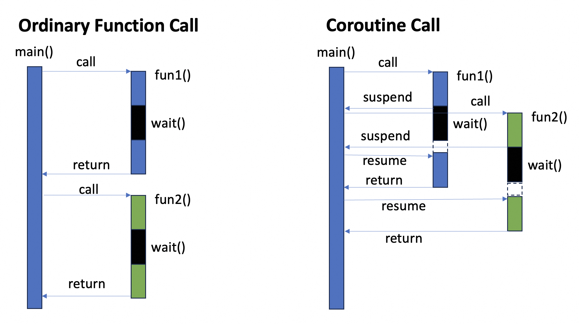 Co-Routine